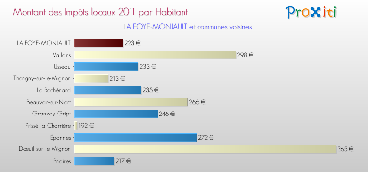 Montant des impôts locaux par Habitant pour LA FOYE-MONJAULT et les communes proches Comparaison des impôts locaux par habitant pour LA FOYE-MONJAULT et les communes voisines