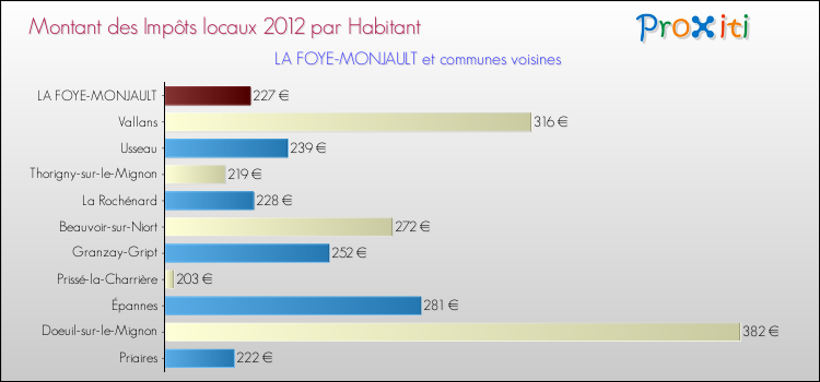Montant des impôts locaux par Habitant pour LA FOYE-MONJAULT et les communes proches Comparaison des impôts locaux par habitant pour LA FOYE-MONJAULT et les communes voisines