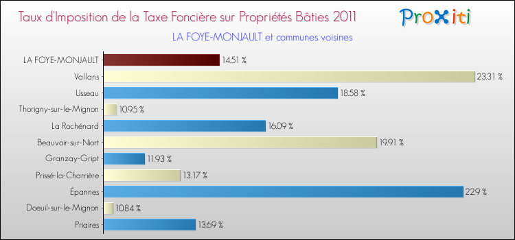 Taux d'imposition de la taxe foncière sur le bati 2011 pour LA FOYE-MONJAULT et les communes proches Comparaison des taux d'imposition de la taxe foncière sur le bati 2011 pour LA FOYE-MONJAULT et les communes voisines