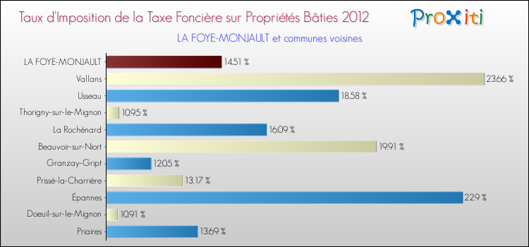 Taux d'imposition de la taxe foncière sur le bati 2012 pour LA FOYE-MONJAULT et les communes proches Comparaison des taux d'imposition de la taxe foncière sur le bati 2012 pour LA FOYE-MONJAULT et les communes voisines