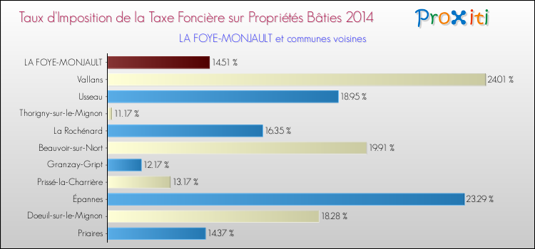 Taux d'imposition de la taxe foncière sur le bati 2014 pour LA FOYE-MONJAULT et les communes proches Comparaison des taux d'imposition de la taxe foncière sur le bati 2014 pour LA FOYE-MONJAULT et les communes voisines