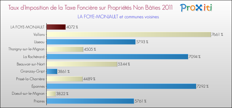 Taux d'imposition de la taxe foncière sur les immeubles et terrains non batis 2011 pour LA FOYE-MONJAULT et les communes proches Comparaison des taux d'imposition de la taxe foncière sur les immeubles et terrains non batis 2011 pour LA FOYE-MONJAULT et les communes voisines