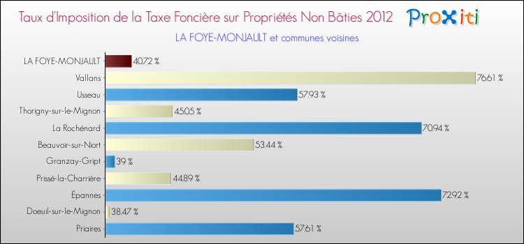 Taux d'imposition de la taxe foncière sur les immeubles et terrains non batis 2012 pour LA FOYE-MONJAULT et les communes proches Comparaison des taux d'imposition de la taxe foncière sur les immeubles et terrains non batis 2012 pour LA FOYE-MONJAULT et les communes voisines