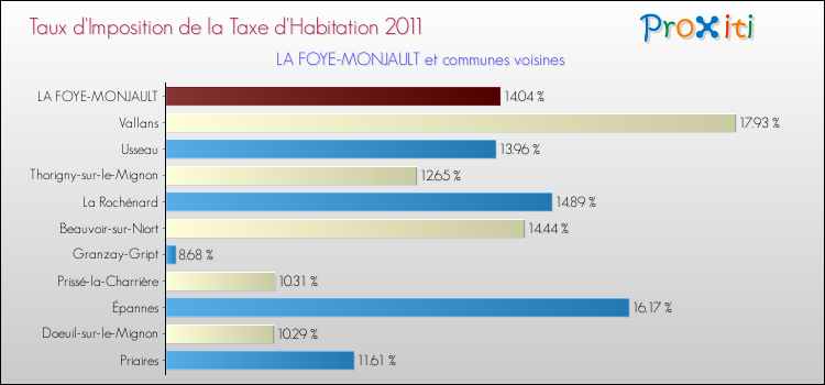 Taux d'imposition de la taxe d'habitation 2011 pour LA FOYE-MONJAULT et les communes proches Comparaison des taux d'imposition de la taxe d'habitation 2011 pour LA FOYE-MONJAULT et les communes voisines