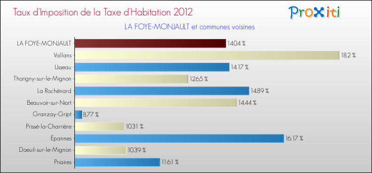 Taux d'imposition de la taxe d'habitation 2012 pour LA FOYE-MONJAULT et les communes proches Comparaison des taux d'imposition de la taxe d'habitation 2012 pour LA FOYE-MONJAULT et les communes voisines
