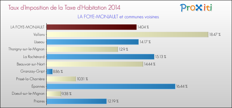 Taux d'imposition de la taxe d'habitation 2014 pour LA FOYE-MONJAULT et les communes proches Comparaison des taux d'imposition de la taxe d'habitation 2014 pour LA FOYE-MONJAULT et les communes voisines