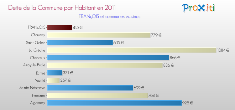 Dette par habitant de la commune en 2011 pour FRANçOIS et les communes proches Comparaison de la dette par habitant de la commune en 2011 pour FRANçOIS et les communes voisines