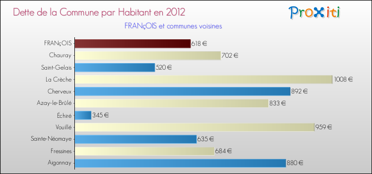 Dette par habitant de la commune en 2012 pour FRANçOIS et les communes proches Comparaison de la dette par habitant de la commune en 2012 pour FRANçOIS et les communes voisines
