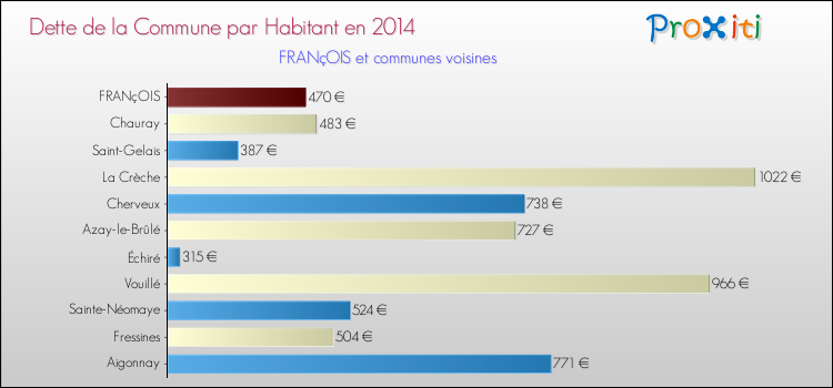 Dette par habitant de la commune en 2014 pour FRANçOIS et les communes proches Comparaison de la dette par habitant de la commune en 2014 pour FRANçOIS et les communes voisines
