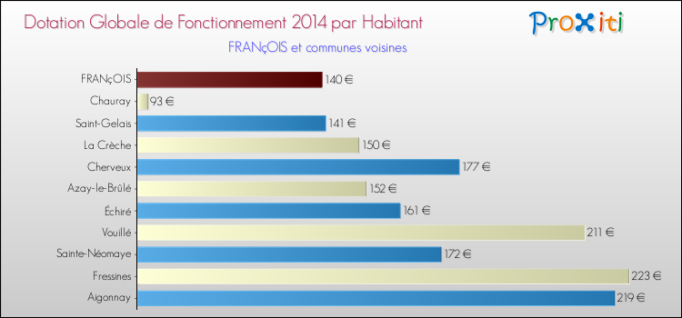Montant des dotations globales de fonctionnement DGF par Habitant pour FRANçOIS et les communes proches en 2014. Comparaison des des dotations globales de fonctionnement DGF par habitant pour FRANçOIS et les communes voisines en 2014.