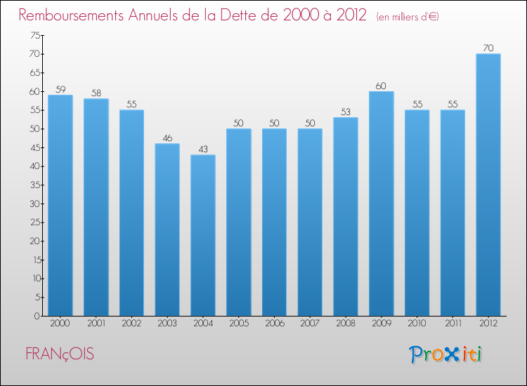 Evolution de l'annuité de la dette pour la commune de FRANçOIS de 2000 à 2012 Annuités de la dette pour FRANçOIS de 2000 à 2012