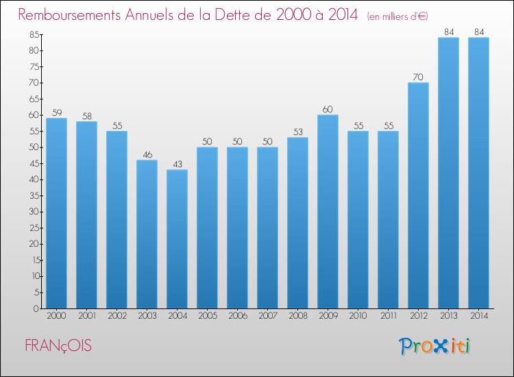 Evolution de l'annuité de la dette pour la commune de FRANçOIS de 2000 à 2014 Annuités de la dette pour FRANçOIS de 2000 à 2014
