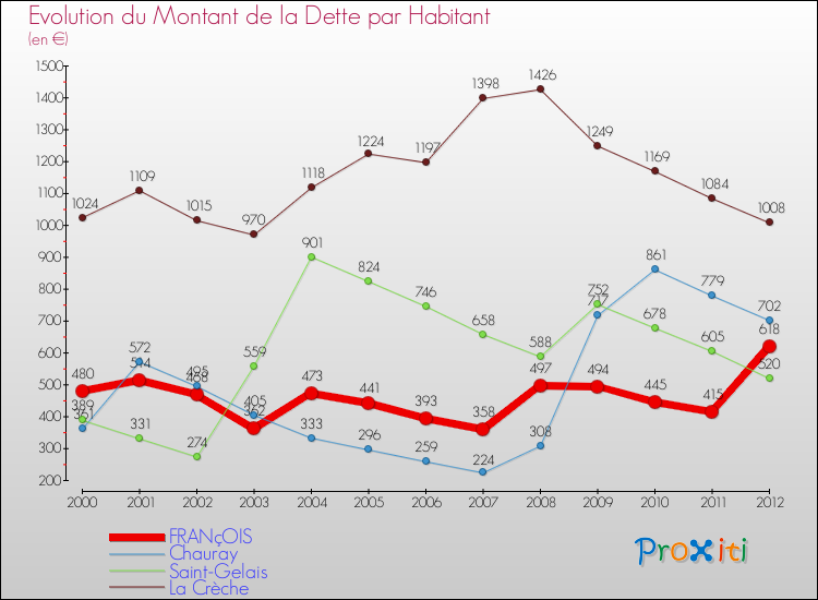 Evolution de la dette par habitant pour la commune de FRANçOIS et les communes proches de 2000 à 2012 Comparaison de la dette par habitant pour FRANçOIS et les communes voisines de 2000 à 2012