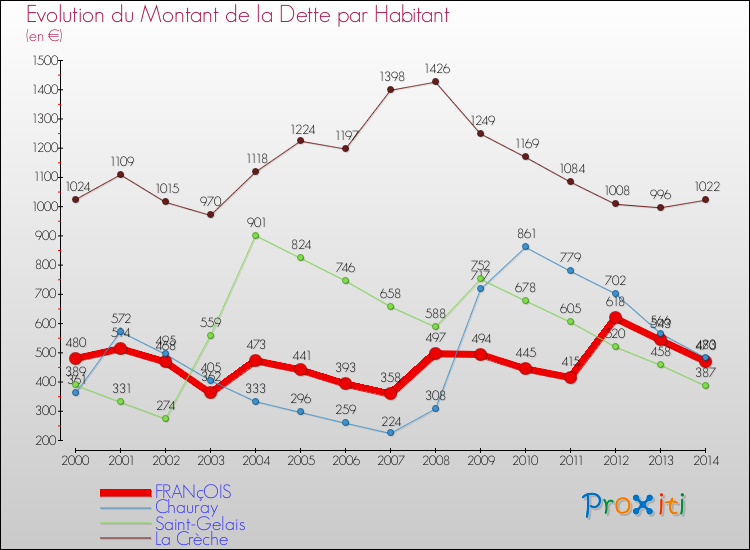 Evolution de la dette par habitant pour la commune de FRANçOIS et les communes proches de 2000 à 2014 Comparaison de la dette par habitant pour FRANçOIS et les communes voisines de 2000 à 2014
