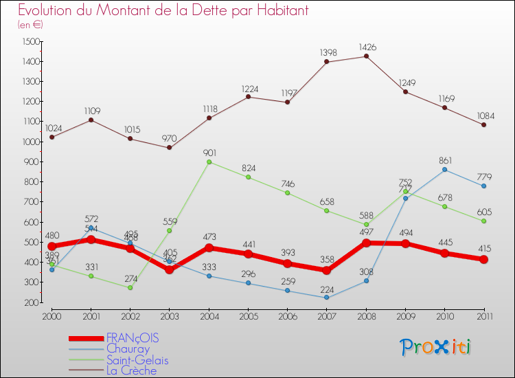Evolution de la dette par habitant pour la commune de FRANçOIS et les communes proches Comparaison de la dette par habitant pour FRANçOIS et les communes voisines