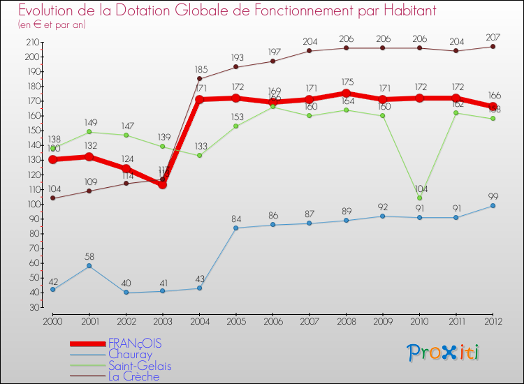 Evolution et montant de la dotation globale de fonctionnement par Habitant pour FRANçOIS et les communes proches Comparaison des dotations globales de fonctionnement par habitant pour FRANçOIS et les communes voisines