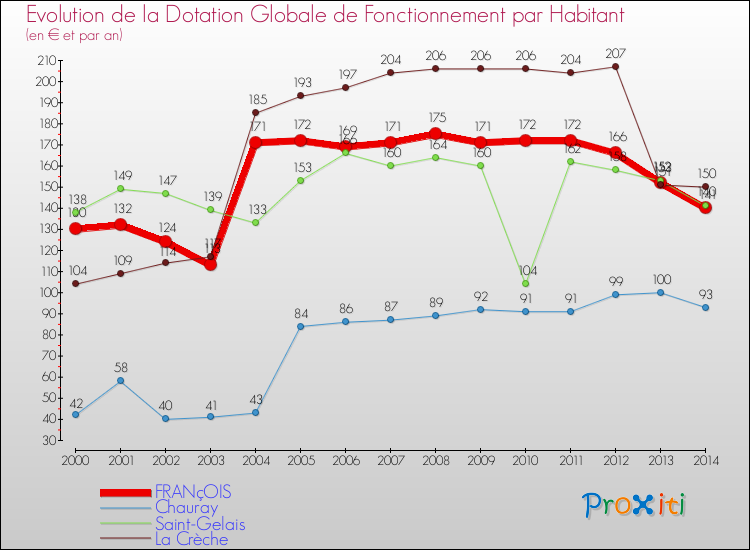 Evolution et montant de la dotation globale de fonctionnement par Habitant pour FRANçOIS et les communes proches de 2000 à 2014. Comparaison des dotations globales de fonctionnement par habitant pour FRANçOIS et les communes voisines de 2000 à 2014.