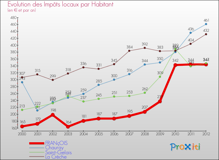 Evolution et montant des impôts locaux par Habitant pour FRANçOIS et les communes proches Comparaison des impôts locaux par habitant pour FRANçOIS et les communes voisines