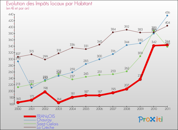 Evolution et montant des impôts locaux par Habitant pour FRANçOIS et les communes proches Comparaison des impôts locaux par habitant pour FRANçOIS et les communes voisines