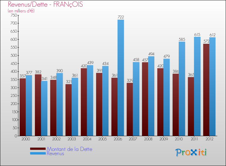 Evolution comparée de la dette et des revenus pour la commune de FRANçOIS de 2000 à 2012 Comparaison de la dette et des revenus pour FRANçOIS de 2000 à 2012