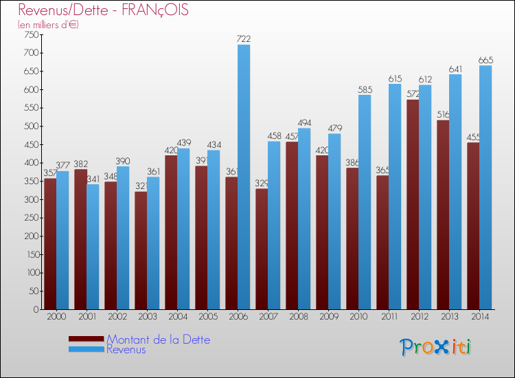 Evolution comparée de la dette et des revenus pour la commune de FRANçOIS de 2000 à 2014 Comparaison de la dette et des revenus pour FRANçOIS de 2000 à 2014