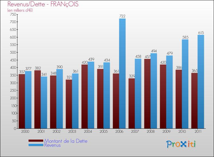 Evolution comparée de la dette et des revenus pour la commune de FRANçOIS de 2000 à 2011 Comparaison de la dette et des revenus pour FRANçOIS de 2000 à 2011
