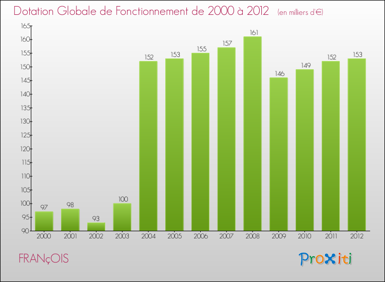 Evolution du montant de la Dotation Globale de Fonctionnement pour la commune de FRANçOIS de 2000 à 2012 Evolution du montant de la Dotation Globale de Fonctionnement pour FRANçOIS de 2000 à 2012