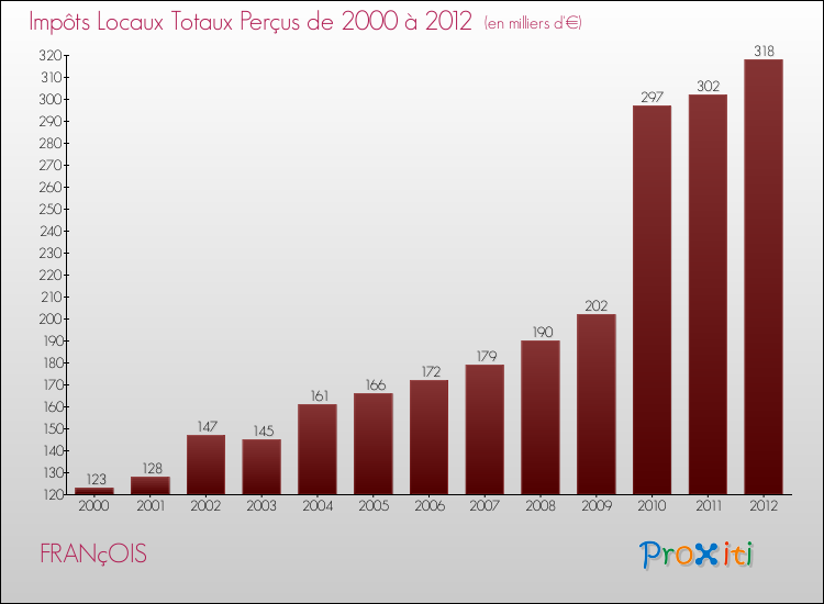 Evolution des Impôts Locaux pour la commune de FRANçOIS de 2000 à 2012 Evolution des Impôts Locaux pour FRANçOIS de 2000 à 2012
