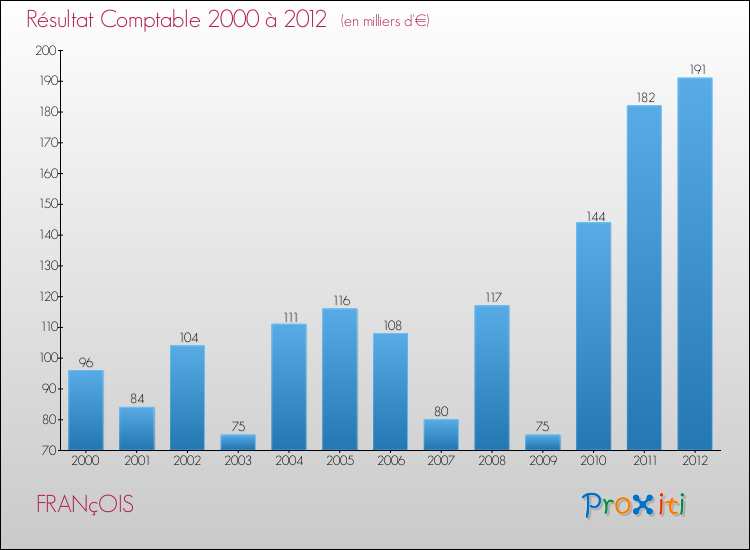 Evolution du résultat comptable pour la commune de FRANçOIS de 2000 à 2012 Evolution du résultat comptable pour FRANçOIS de 2000 à 2012