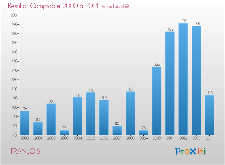 Evolution du résultat comptable pour la commune de FRANçOIS de 2000 à 2014 Evolution du résultat comptable pour FRANçOIS de 2000 à 2014