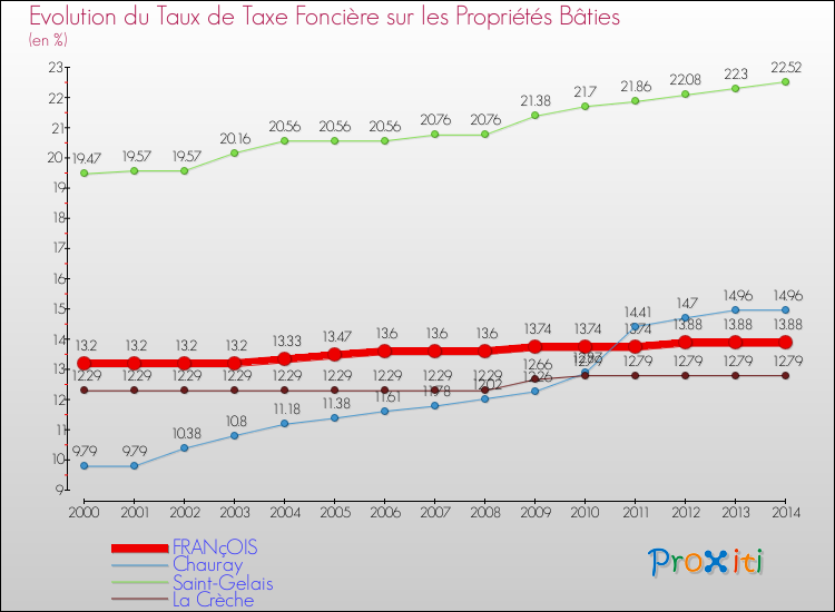 Evolution du taux de la taxe foncière sur le bati pour FRANçOIS et les communes proches de 2000 à 2014 Comparaison des taux de taxe foncière sur le bati pour FRANçOIS et les communes voisines de 2000 à 2014