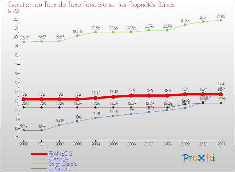 Evolution du taux de la taxe foncière sur le bati pour FRANçOIS et les communes proches Comparaison des taux de taxe foncière sur le bati pour FRANçOIS et les communes voisines