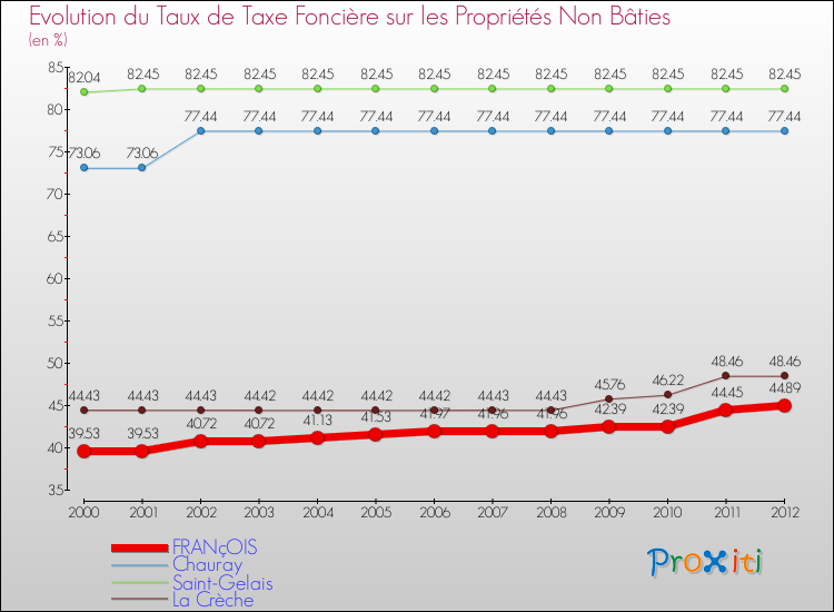 Evolution du taux de la taxe foncière sur les immeubles et terrains non batis pour FRANçOIS et les communes proches de 2000 à 2012 Comparaison des taux de la taxe foncière sur les immeubles et terrains non batis pour FRANçOIS et les communes voisines de 2000 à 2012