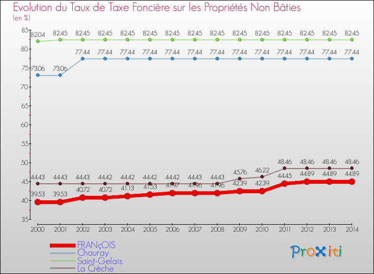 Evolution du taux de la taxe foncière sur les immeubles et terrains non batis pour FRANçOIS et les communes proches de 2000 à 2014 Comparaison des taux de la taxe foncière sur les immeubles et terrains non batis pour FRANçOIS et les communes voisines de 2000 à 2014