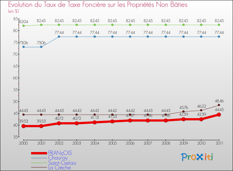 Evolution du taux de la taxe foncière sur les immeubles et terrains non batis pour FRANçOIS et les communes proches Comparaison des taux de la taxe foncière sur les immeubles et terrains non batis pour FRANçOIS et les communes voisines