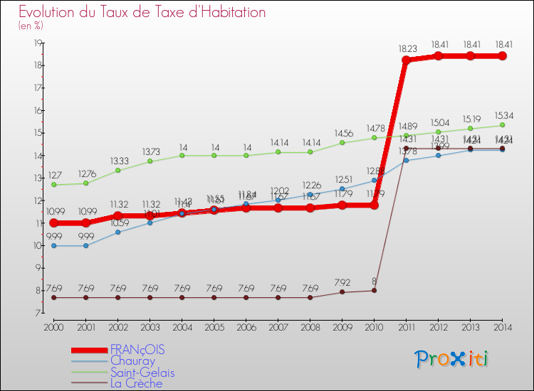 Evolution du taux de la taxe d'habitation pour FRANçOIS et les communes proches de 2000 à 2014 Comparaison des taux de la taxe d'habitation pour FRANçOIS et les communes voisines de 2000 à 2014