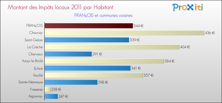 Montant des impôts locaux par Habitant pour FRANçOIS et les communes proches Comparaison des impôts locaux par habitant pour FRANçOIS et les communes voisines