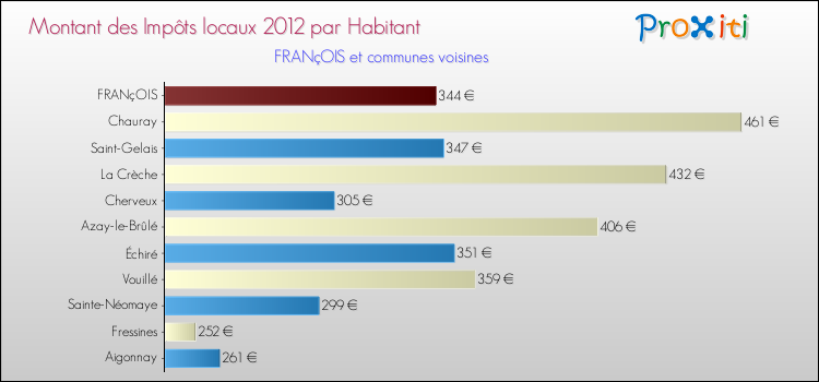 Montant des impôts locaux par Habitant pour FRANçOIS et les communes proches Comparaison des impôts locaux par habitant pour FRANçOIS et les communes voisines