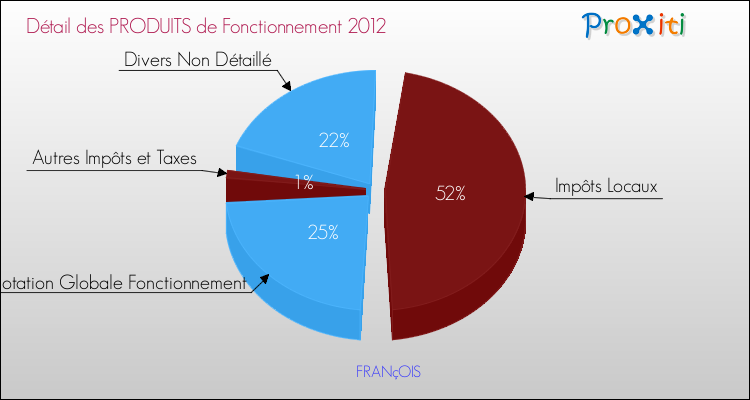 Décomposition du Budget de Fonctionnement 2012 de la commune de FRANçOIS Budget de Fonctionnement 2012 pour la commune de FRANçOIS