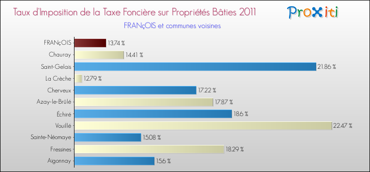 Taux d'imposition de la taxe foncière sur le bati 2011 pour FRANçOIS et les communes proches Comparaison des taux d'imposition de la taxe foncière sur le bati 2011 pour FRANçOIS et les communes voisines