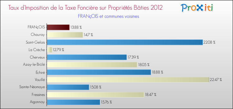Taux d'imposition de la taxe foncière sur le bati 2012 pour FRANçOIS et les communes proches Comparaison des taux d'imposition de la taxe foncière sur le bati 2012 pour FRANçOIS et les communes voisines