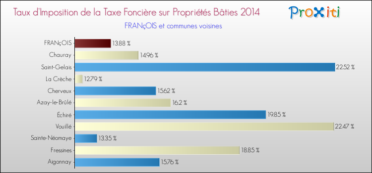 Taux d'imposition de la taxe foncière sur le bati 2014 pour FRANçOIS et les communes proches Comparaison des taux d'imposition de la taxe foncière sur le bati 2014 pour FRANçOIS et les communes voisines