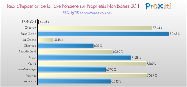 Taux d'imposition de la taxe foncière sur les immeubles et terrains non batis 2011 pour FRANçOIS et les communes proches Comparaison des taux d'imposition de la taxe foncière sur les immeubles et terrains non batis 2011 pour FRANçOIS et les communes voisines
