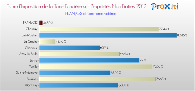 Taux d'imposition de la taxe foncière sur les immeubles et terrains non batis 2012 pour FRANçOIS et les communes proches Comparaison des taux d'imposition de la taxe foncière sur les immeubles et terrains non batis 2012 pour FRANçOIS et les communes voisines