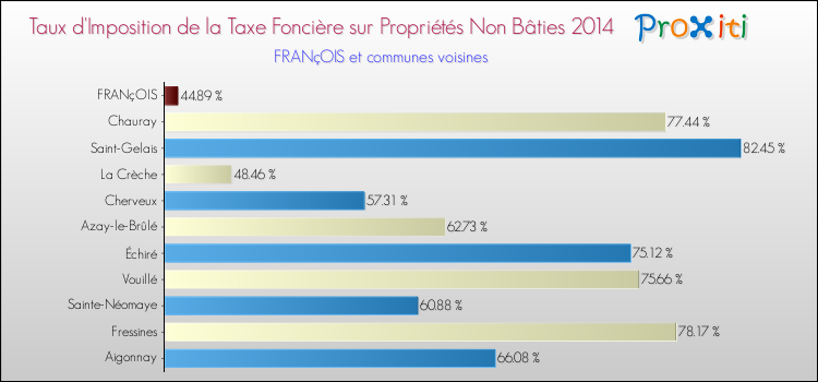 Taux d'imposition de la taxe foncière sur les immeubles et terrains non batis 2014 pour FRANçOIS et les communes proches Comparaison des taux d'imposition de la taxe foncière sur les immeubles et terrains non batis 2014 pour FRANçOIS et les communes voisines