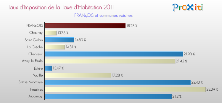 Taux d'imposition de la taxe d'habitation 2011 pour FRANçOIS et les communes proches Comparaison des taux d'imposition de la taxe d'habitation 2011 pour FRANçOIS et les communes voisines