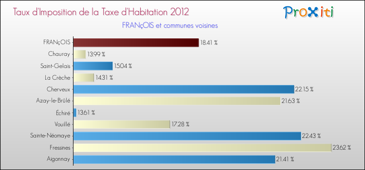Taux d'imposition de la taxe d'habitation 2012 pour FRANçOIS et les communes proches Comparaison des taux d'imposition de la taxe d'habitation 2012 pour FRANçOIS et les communes voisines
