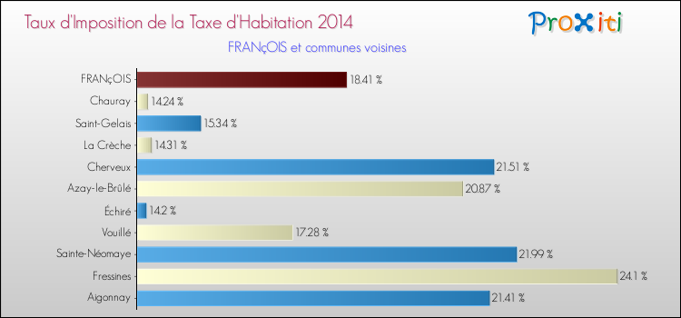 Taux d'imposition de la taxe d'habitation 2014 pour FRANçOIS et les communes proches Comparaison des taux d'imposition de la taxe d'habitation 2014 pour FRANçOIS et les communes voisines