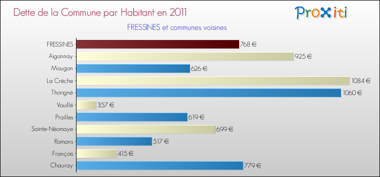 Dette par habitant de la commune en 2011 pour FRESSINES et les communes proches Comparaison de la dette par habitant de la commune en 2011 pour FRESSINES et les communes voisines