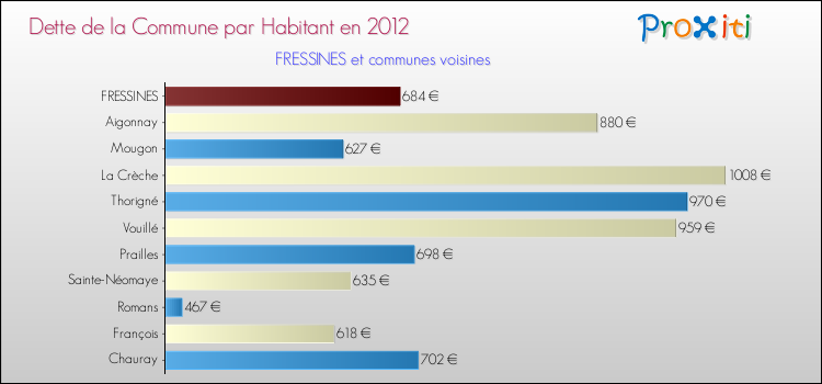 Dette par habitant de la commune en 2012 pour FRESSINES et les communes proches Comparaison de la dette par habitant de la commune en 2012 pour FRESSINES et les communes voisines